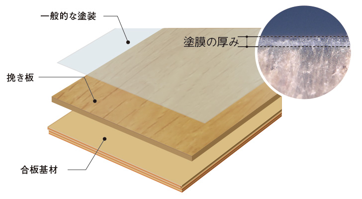 一般的な天然木床材（挽き板）の構成
