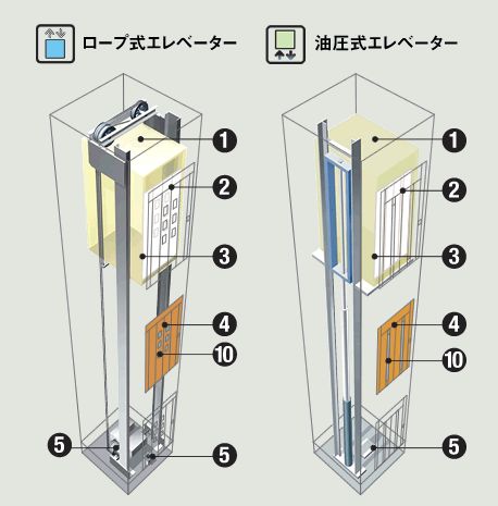 図：ロープ式エレベーター、油圧式エレベーター