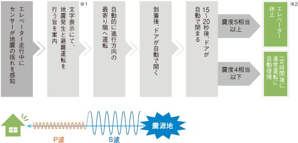 仕組み図：エレベーター走行中にセンサーが地震の揺れを感知→文字表示にて、地震発生と避難運転を行う旨を案内※1→
	自動的に進行方向の最寄り階へ運転→到着後、ドアが自動で開く→15～20秒後、ドアが自動で閉まる→震度5以上ならエレベーター休止、震度4相当以下なら一定時間後に通常運転に自動復帰※2