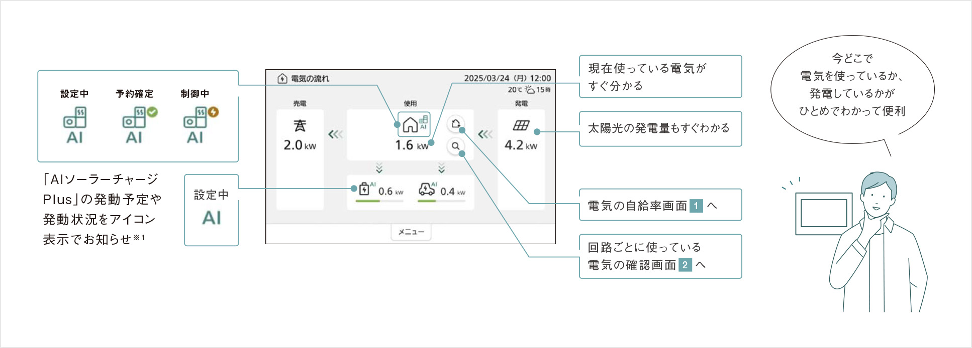 現在の発電状況や消費電力など、電気の流れがリアルタイムで表示される