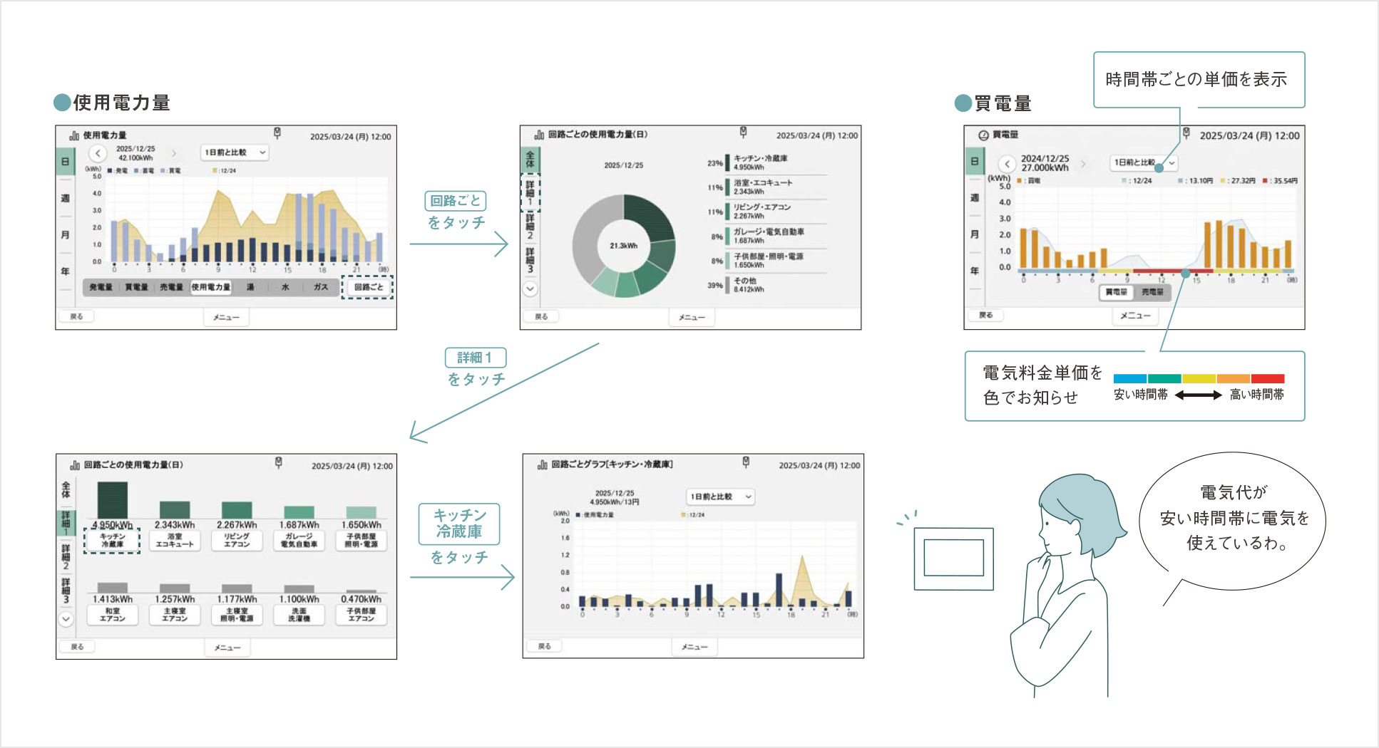 日、週、月、年単位でグラフを表示。買電量の画面では、時間帯別の電気料金の確認ができ、かしこく電気を使える。
