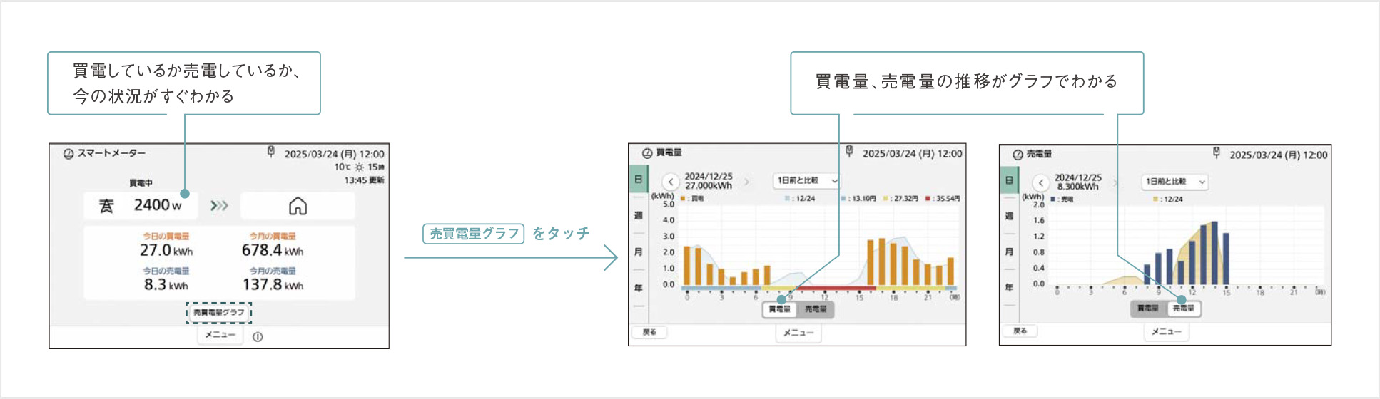 スマートメーター※3 の計測データを数値やグラフで表示。