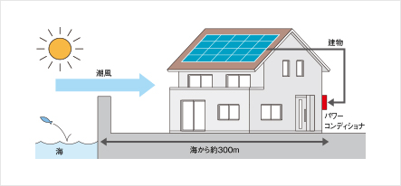 住宅用パワーコンディショナ| 太陽光発電システム | 太陽光発電・蓄電