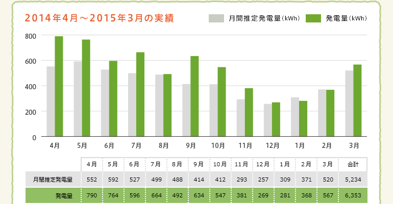 2014年4月〜2015年3月の実績