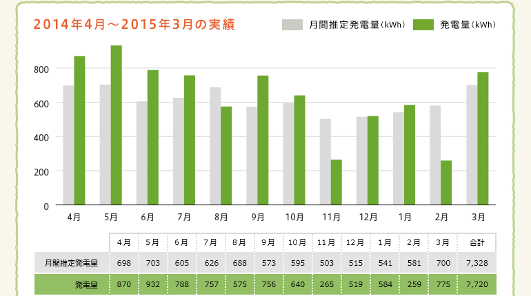 2014年4月〜2015年3月の実績