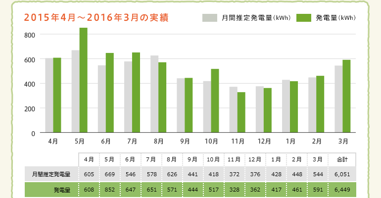 2015年4月〜2016年3月の実績