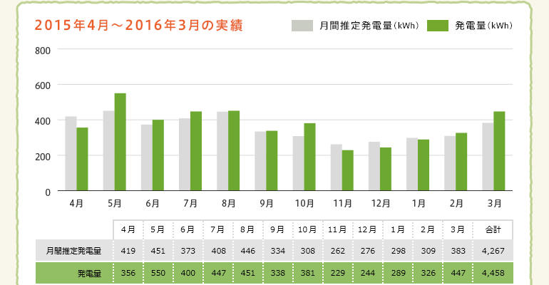 2015年4月〜2016年3月の実績