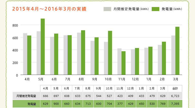 2015年4月〜2016年3月の実績