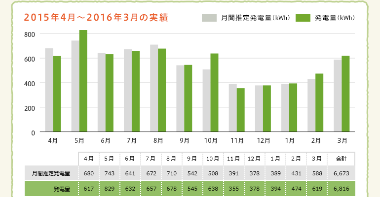 2015年4月〜2016年3月の実績