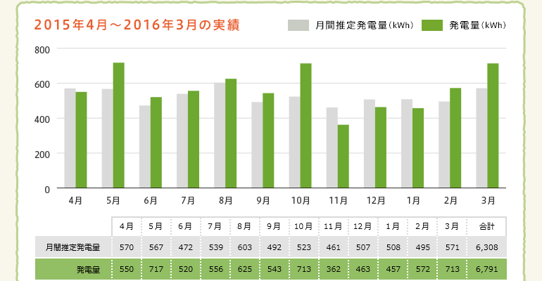 2015年4月〜2016年3月の実績