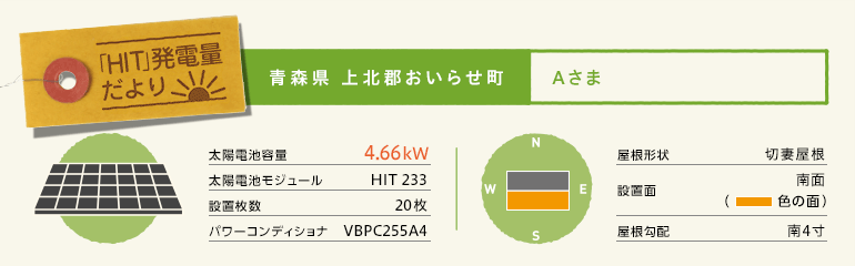 青森県上北郡おいらせ町 Aさま Hit 発電量だより 住宅用太陽光発電システム 太陽光発電 蓄電システム Panasonic