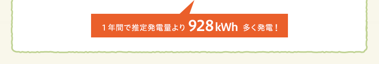 1年間で推定発電量より928kWh多く発電！