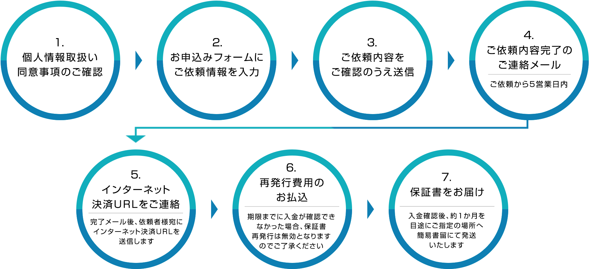 再発行 お手続きの流れ