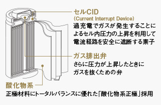 1.円筒形リチウムイオン電池（セル）の安全保護