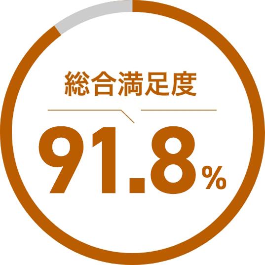 画像：総合満足度 91.8%