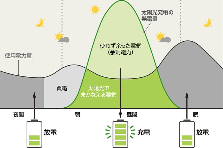 太陽光発電のみと比較