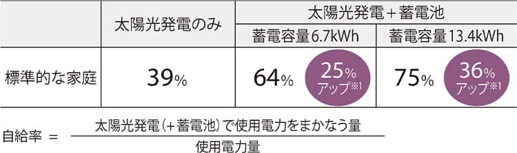 使用電力の自給率