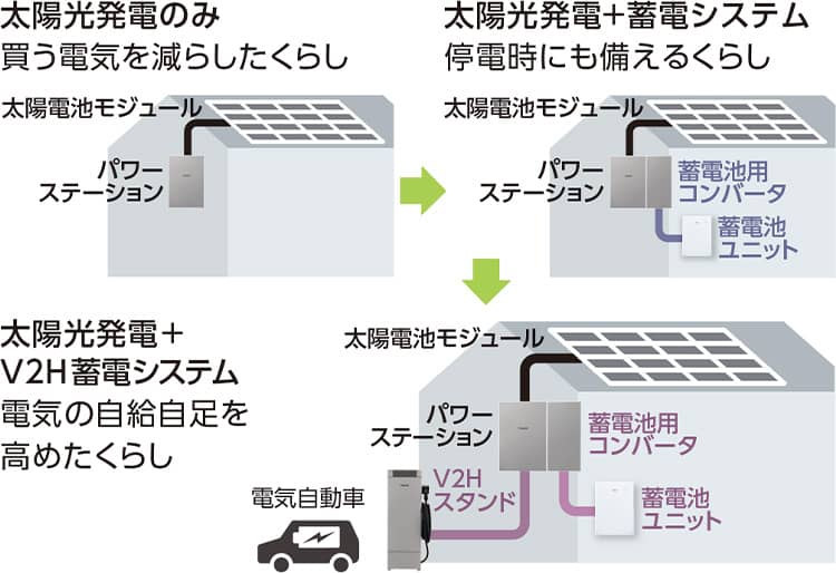 電気の活用方法