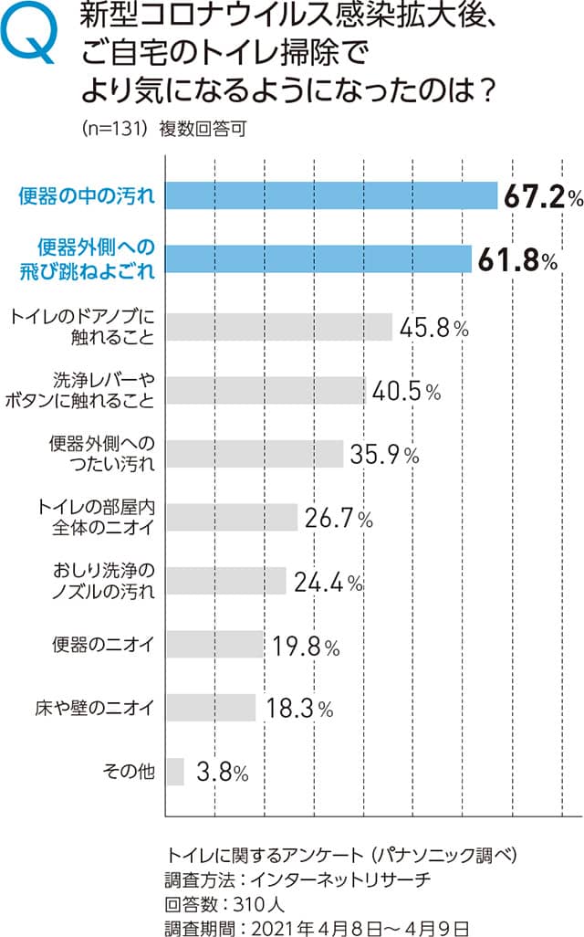 Q.新型コロナウイルス感染拡大後、ご自宅のトイレ掃除でより気になるようになったのは？