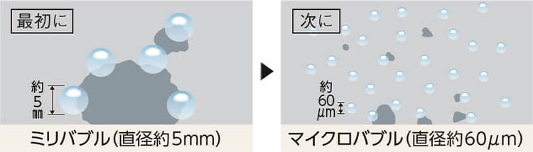 2種類の泡で洗浄