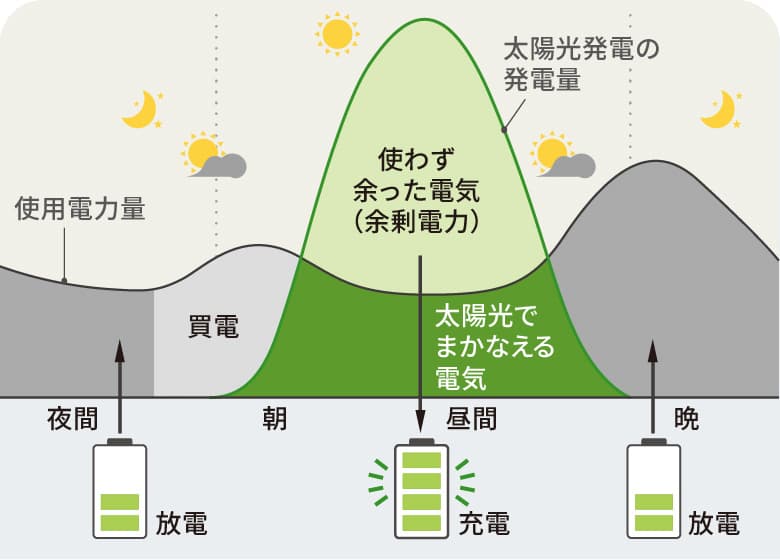 昼は太陽光、夜は蓄電池でまかなう