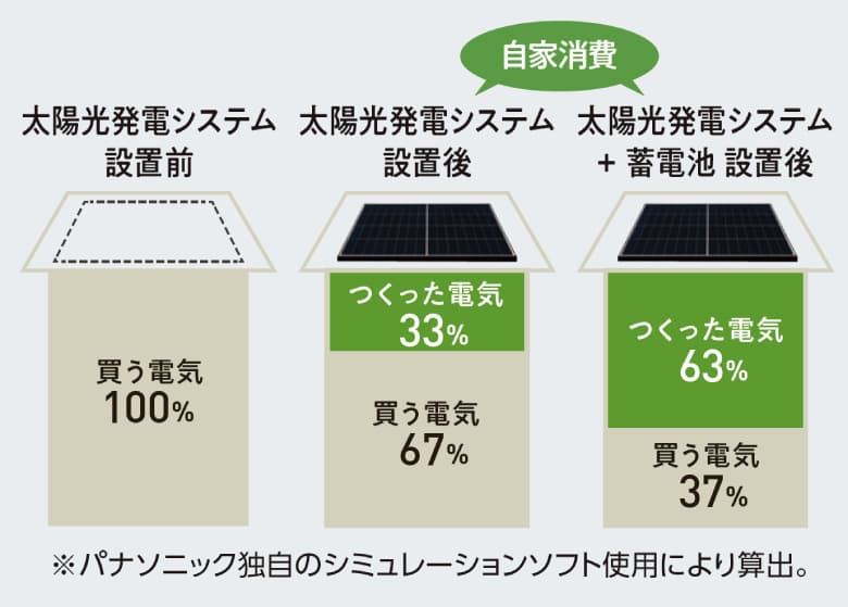 買う電気を減らして電気代削減