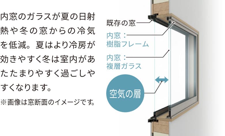内窓のガラスが夏の日射熱や冬の窓からの冷気を低減。