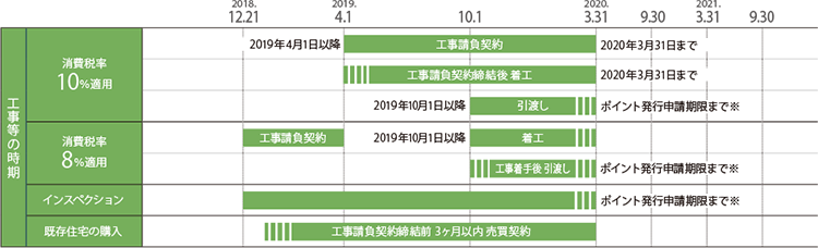 『次世代住宅ポイント制度』はいつまで利用できるの？