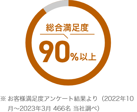 総合満足度90%以上