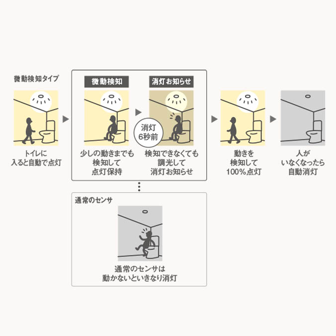 消し忘れによる不要な電気代をなくすセンサ照明 | 暮らしのアイディア