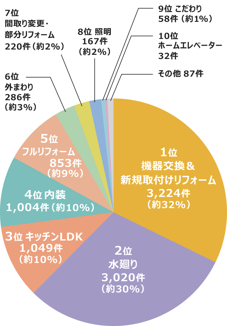リフォーム件数の割合