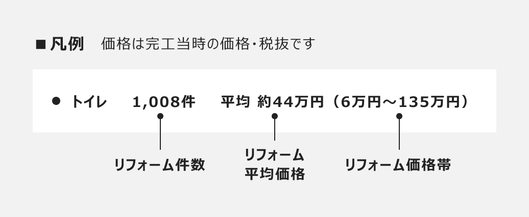 凡例（トイレ）　リフォーム件数：1008件　リフォーム平均価格：約44万円　リフォーム価格帯：6万円〜135万円