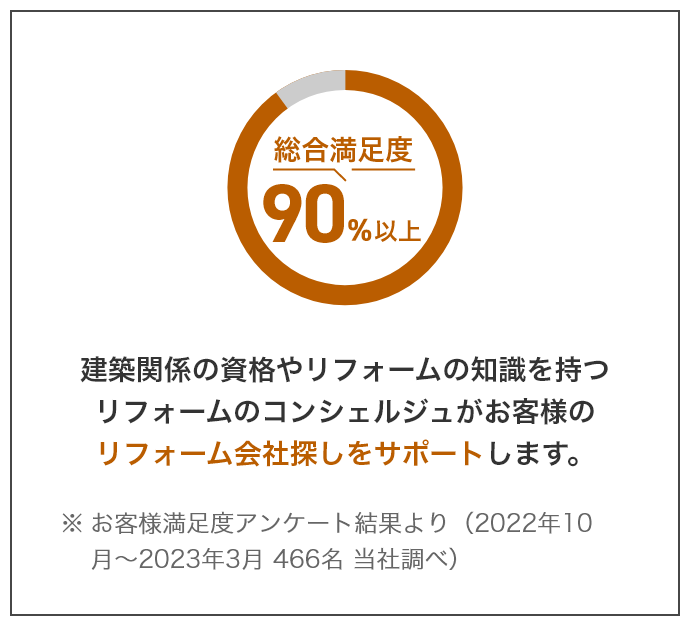 総合満足度90%以上　建築関係の資格やリフォームの知識を持つリフォームのコンシェルジュがお客様のリフォーム会社探しをサポートします。※お客様満足度アンケート結果より（2022年10月～2023年3月 466名 当社調べ）