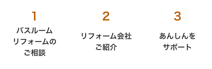 1バスルームリフォームのご相談 2リフォーム会社ご紹介 3あんしんをサポート