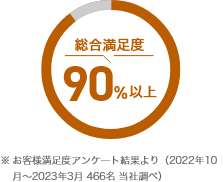総合満足度90%以上 ※お客様満足度アンケート結果より（2022年10月～2023年3月 466名 当社調べ）