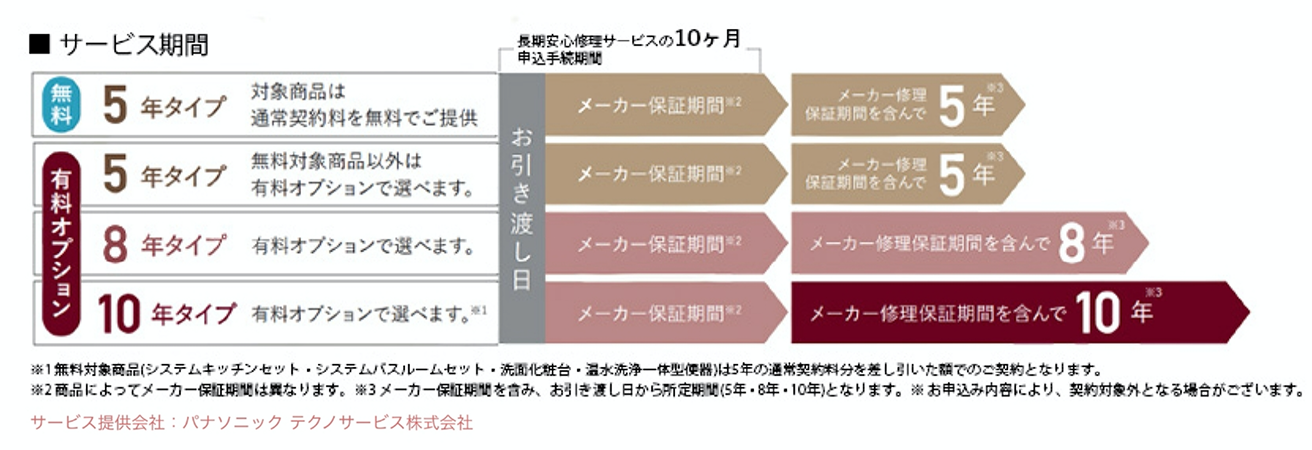 サービス期間グラフ