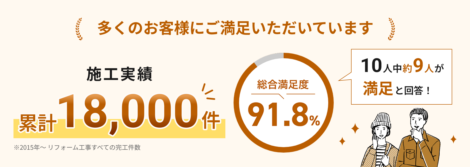多くのお客様にご満足いただいています。施工実績18000件。総合満足度91.8%