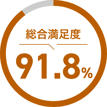 サービス総合満足度91.8%