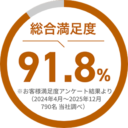 総合満足度91.8%