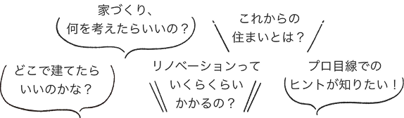 どこで建てたらいいのかな？リノベーションっていくらくらいかかるの？家づくり、何を考えたらいいの？これからの住まいとは？プロ目線でのヒントが知りたい！