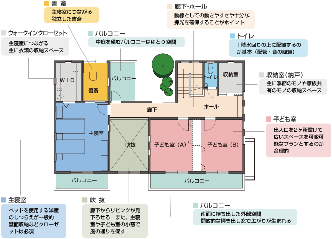 住宅プランの構成 内部開口部 外部開口部 間取りづくりの手引き すむすむ Panasonic