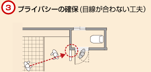 3.プライバシーの確保（目線が合わない工夫）