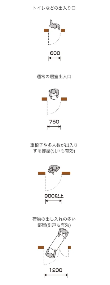 トイレなどの出入り口、600、通常の居室出入口、750、車椅子や多人数が出入りする部屋(引戸も有効)、900以上、荷物の出し入れの多い部屋(引戸も有効)、1200