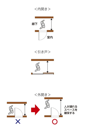 内開き、引き戸、外開き、人が通れるスペースを確保する