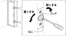 イラスト：ドア側面の錠受けを調節する様子。右回しで軽く、左回しで重くなります。
