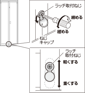 イラスト：ねじキャップを外すとラッチ取付ねじがあります。ねじは右回し締まり、左回しで緩みます。ねじを緩めると上下に動かすことができ、上に移動すると軽く、下に移動すると重くすることができます。