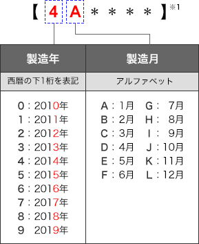 製品番号の最初の一桁は西暦の下一桁。二桁目のアルファベットはAが1月、Bが2月、Cが3月、Dが4月、Eが5月、Fが6月、Gが7月、Hが8月、Iが9月、Jが10月、Kが11月、Lが12月。