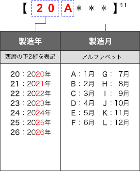 製品番号の最初の二桁は西暦の下二桁。三桁目のアルファベットはAが1月、Bが2月、Cが3月、Dが4月、Eが5月、Fが6月、Gが7月、Hが8月、Iが9月、Jが10月、Kが11月、Lが12月。