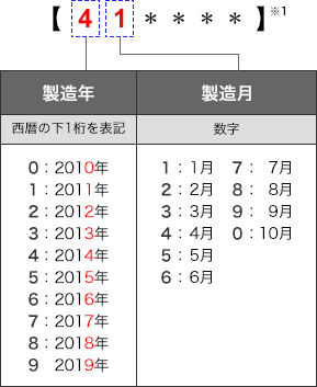 製品番号の最初の一桁は西暦の下一桁。二桁目の数字は1が1月、2が2月、3が3月、4が4月、5が5月、6が6月、7が7月、8が8月、9が9月、10が10月。