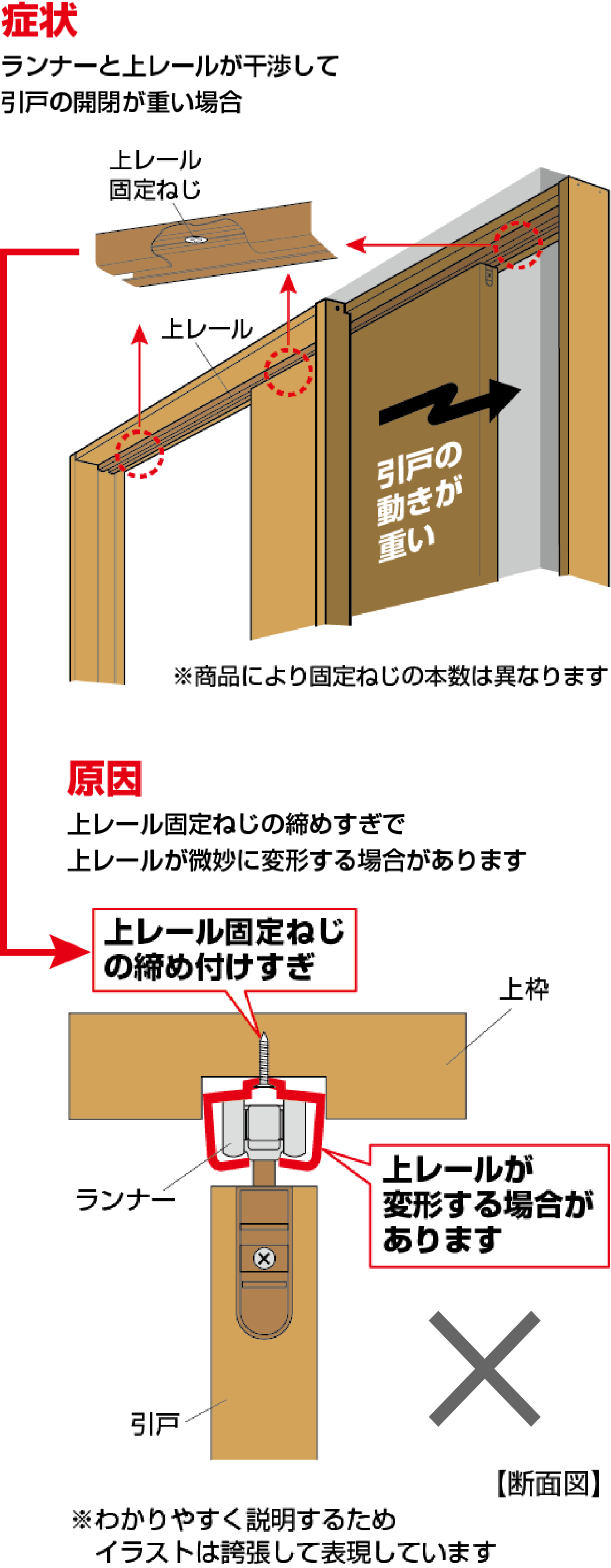 症状：ランナーと上レールが干渉して引き戸の開閉が重い場合。原因：上レール固定ねじの締めすぎで上レールが微妙に変形するため。